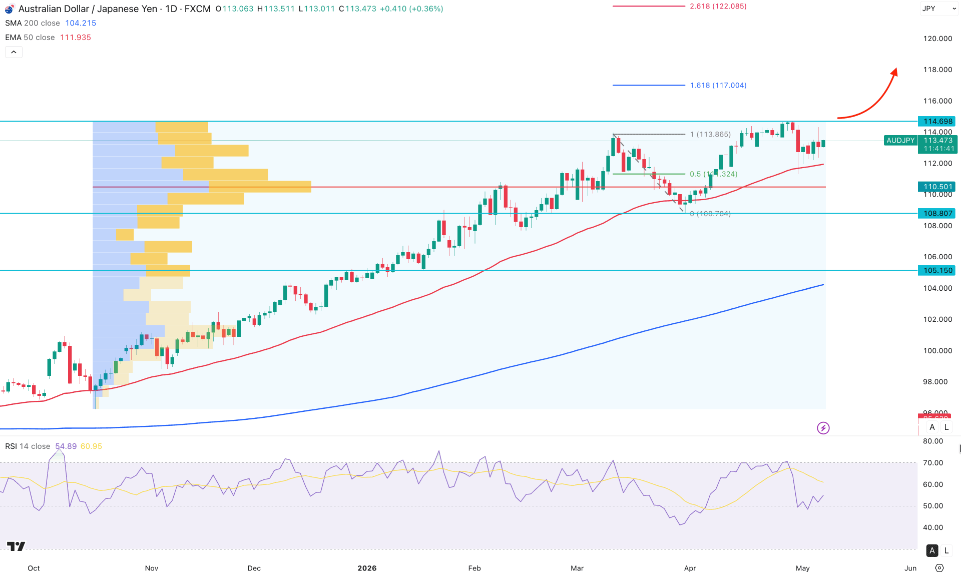 AUDJPY  Daily Chart Technical Analysis 7th May 2026