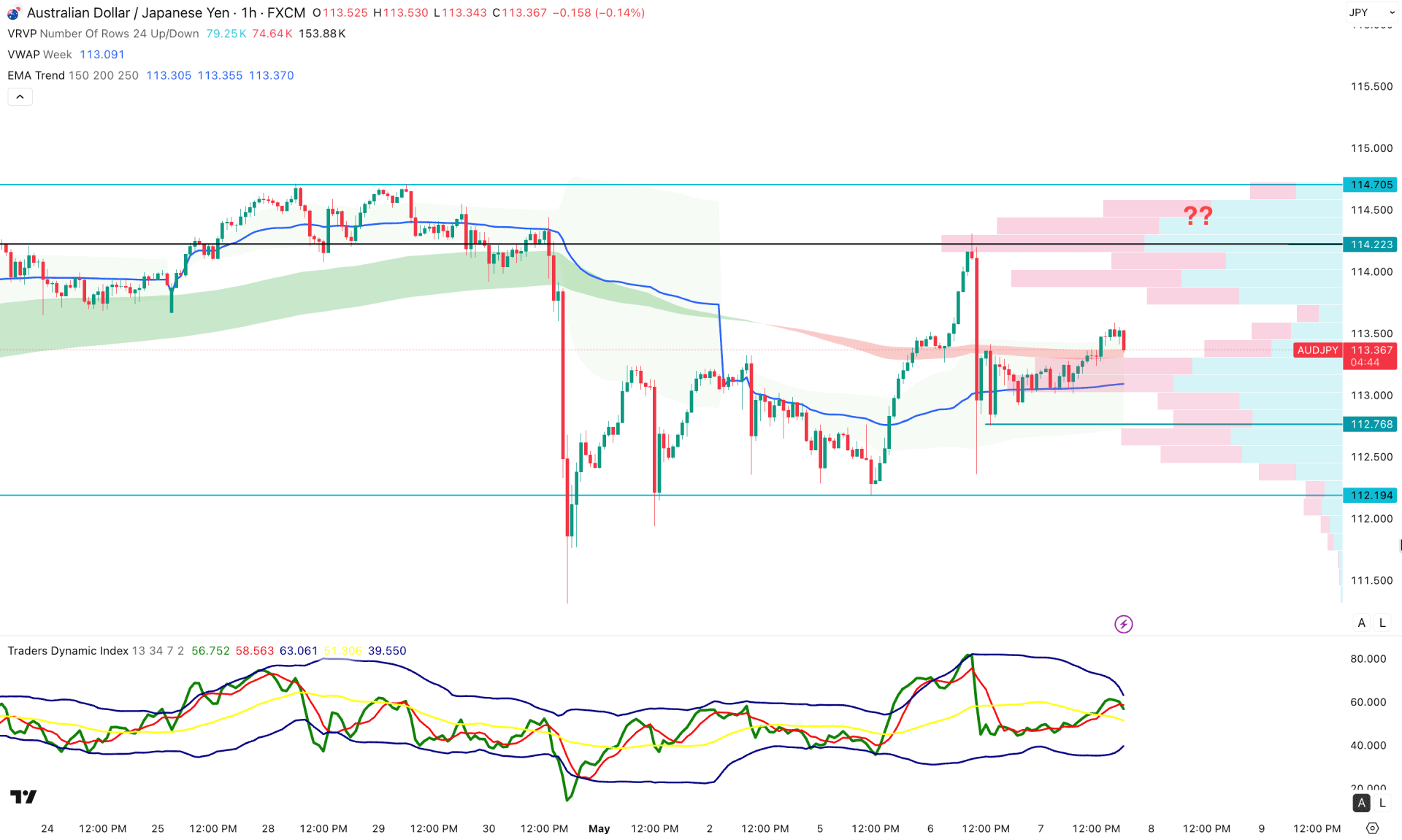 AUDJPY  H1 Chart Technical Analysis 7th May 2026