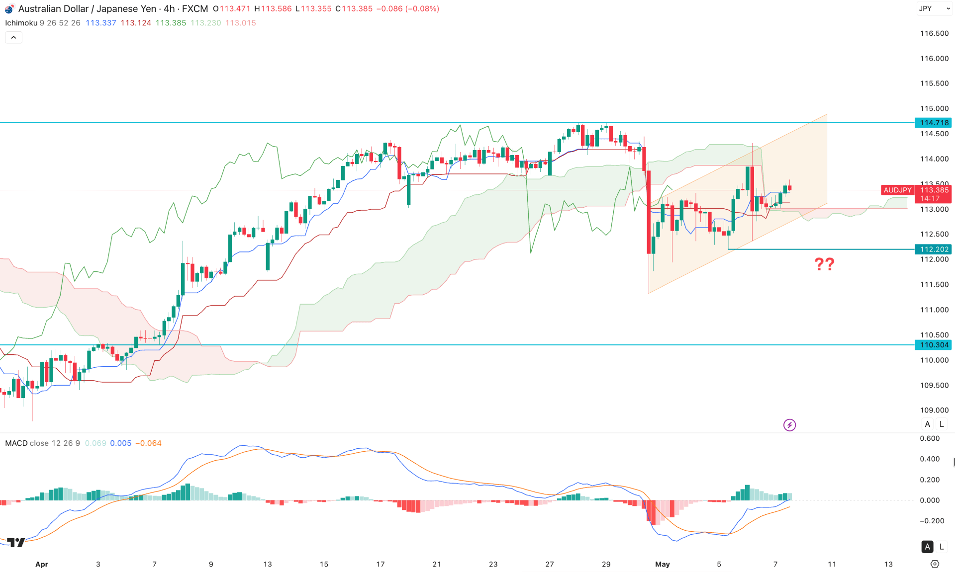 AUDJPY  H4 Chart Technical Analysis 7th May 2026