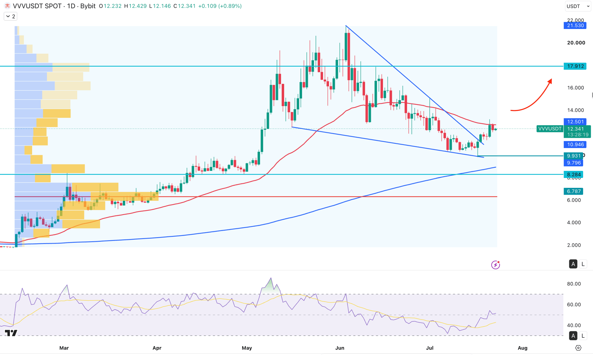 Venice Token (VVV) Daily Chart Technical Analysis 23rd July 2026