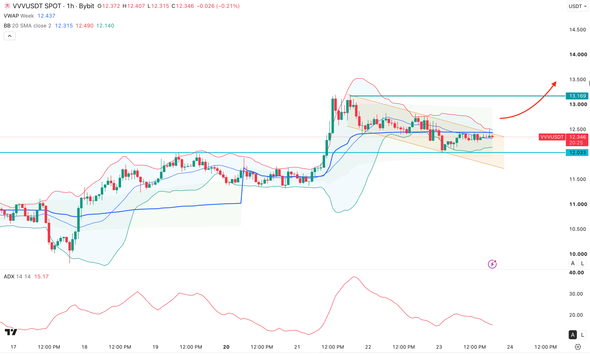 Venice Token (VVV) H1 Chart Technical Analysis 23rd July 2026
