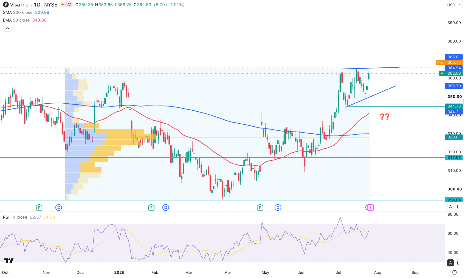 Visa Stock (V) Daily Chart Technical Analysis 28th July 2026