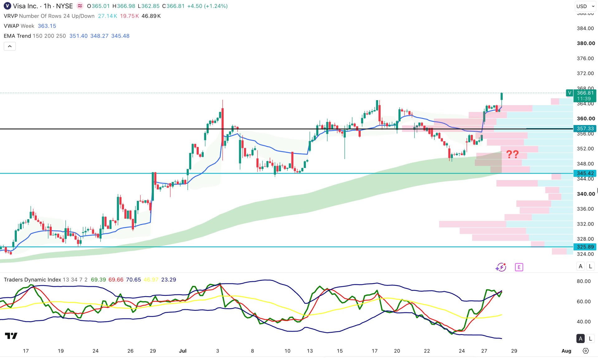 Visa Stock (V) H1 Chart Technical Analysis 28th July 2026