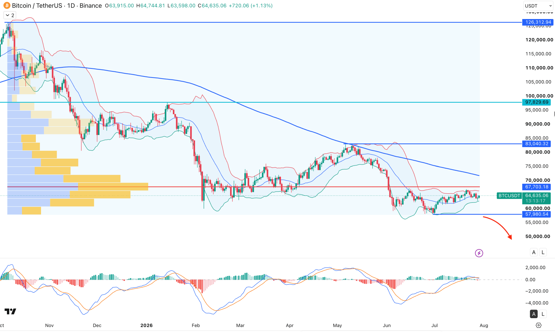 Bitcoin (BTC) Daily Chart Technical Analysis 29th July 2026