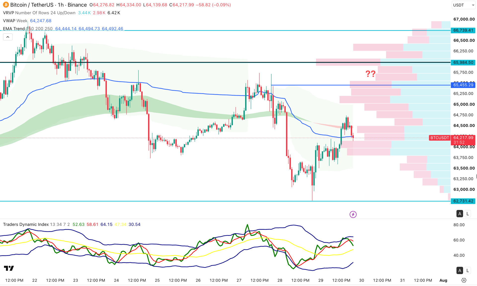 Bitcoin (BTC) H1 Chart Technical Analysis 29th July 2026