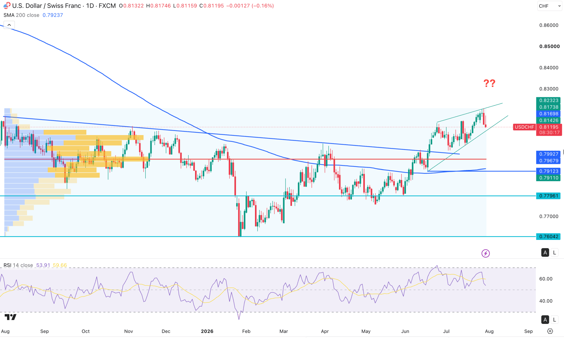 USDCHF Daily Chart Technical Analysis 30th July 2026