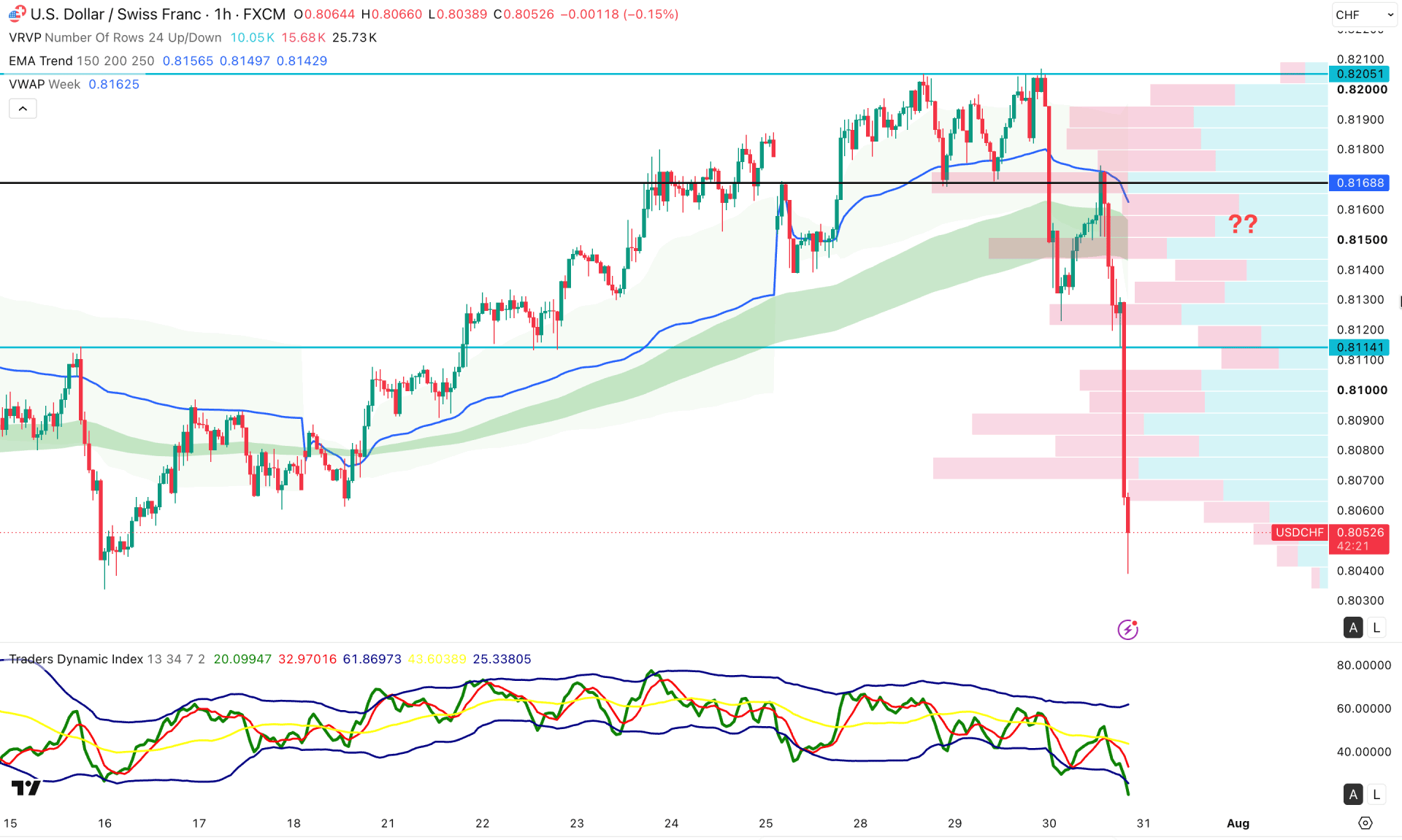 USDCHF H1 Chart Technical Analysis 30th July 2026