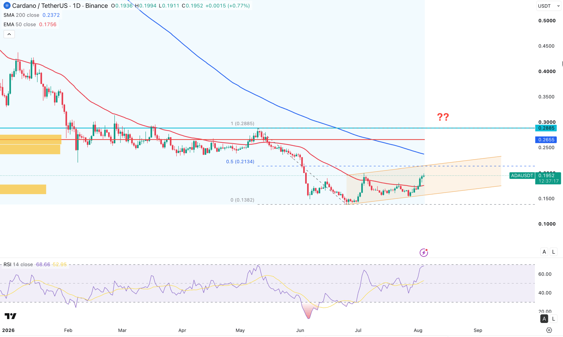 Cardano (ADA) Daily Chart Technical Analysis 4th August 2026