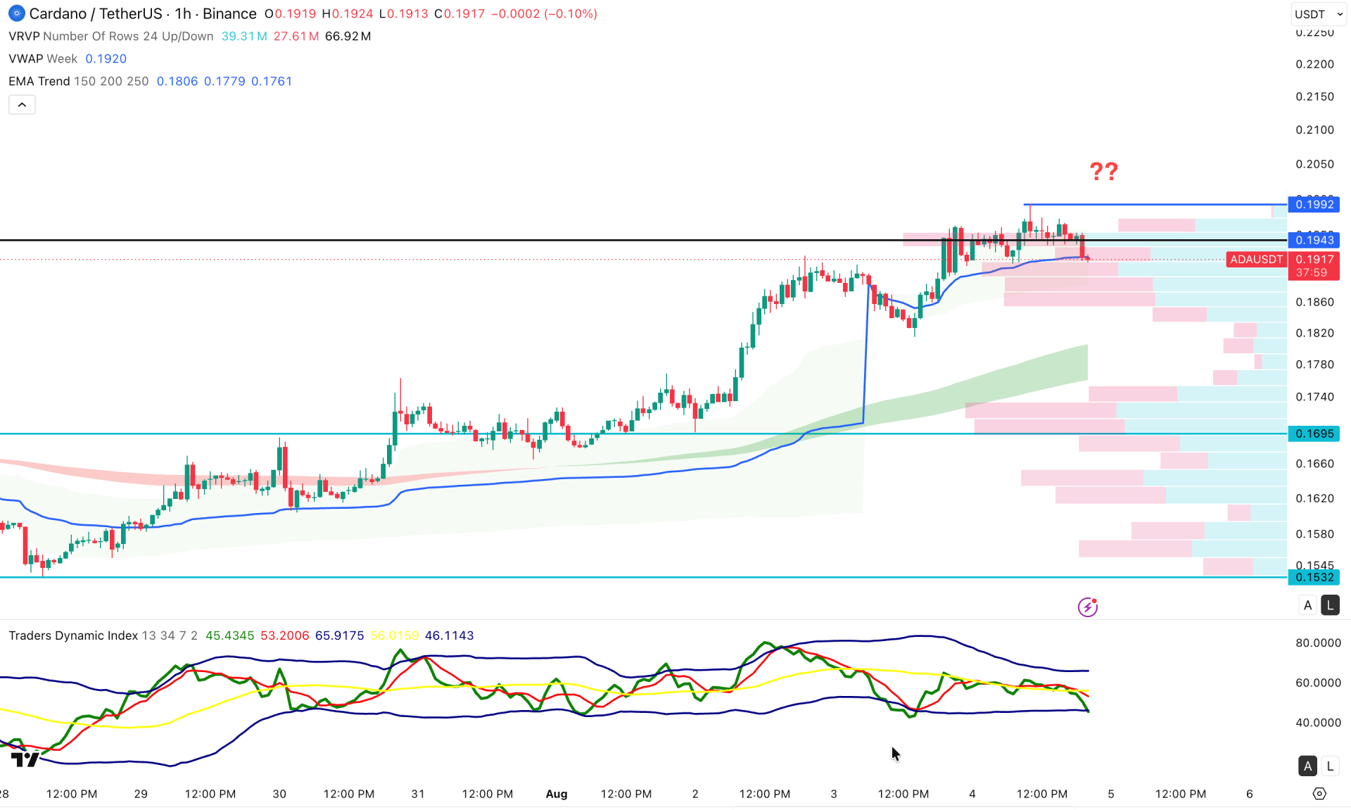 Cardano (ADA) H1 Chart Technical Analysis 4th August 2026