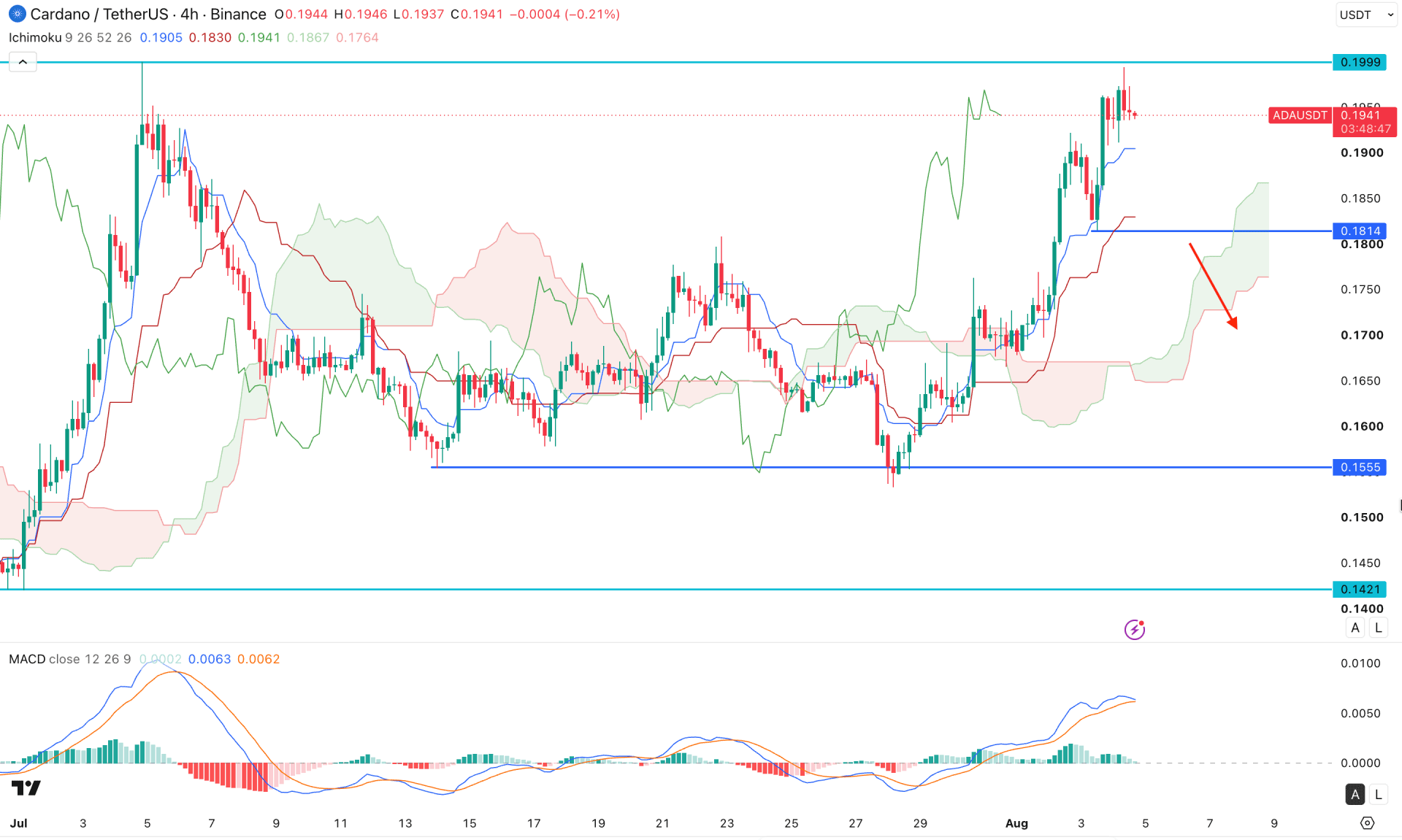 Cardano (ADA) H4 Chart Technical Analysis 4th August 2026