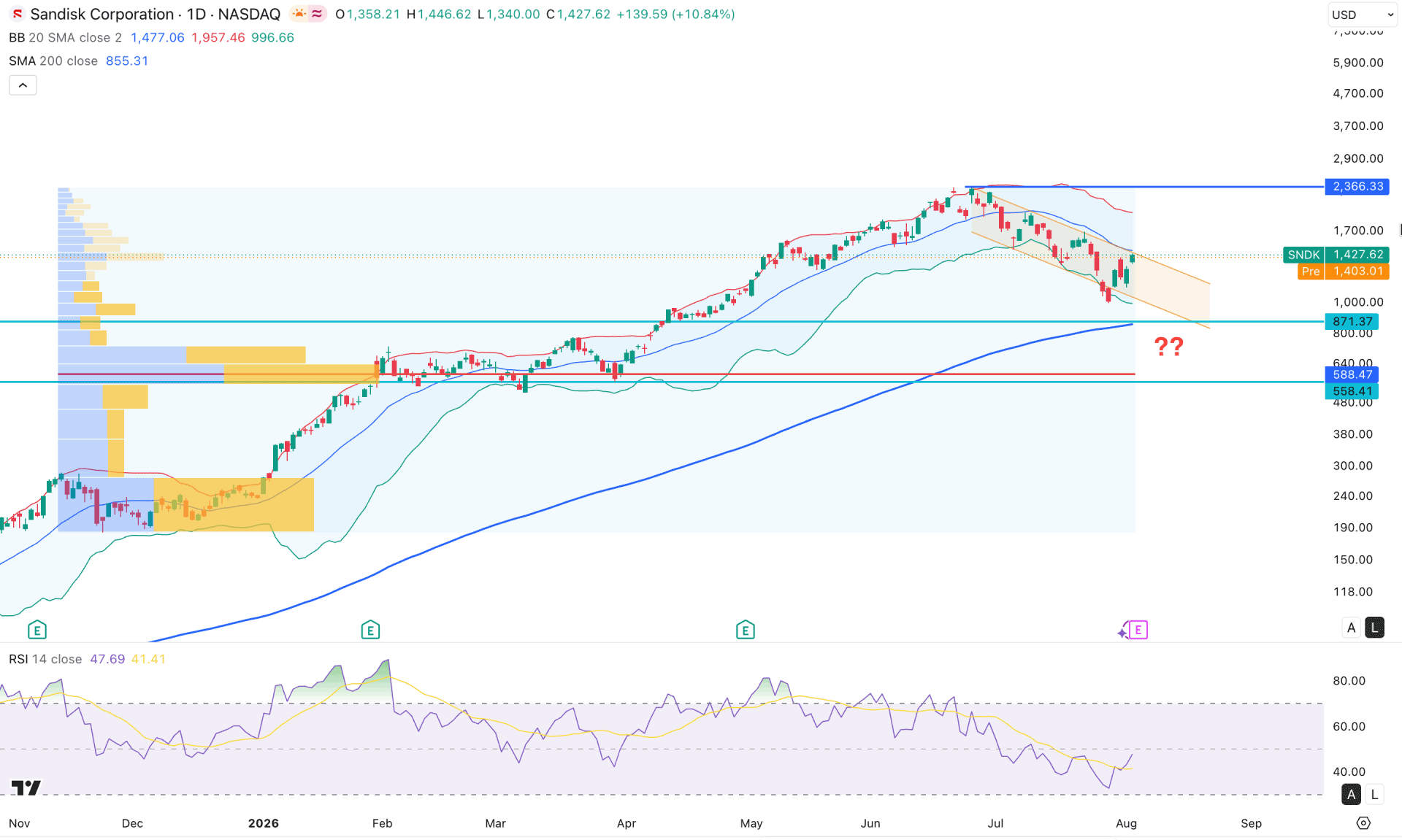Sandisk Stock (SNDK) Daily Chart Technical Analysis 5th August 2026