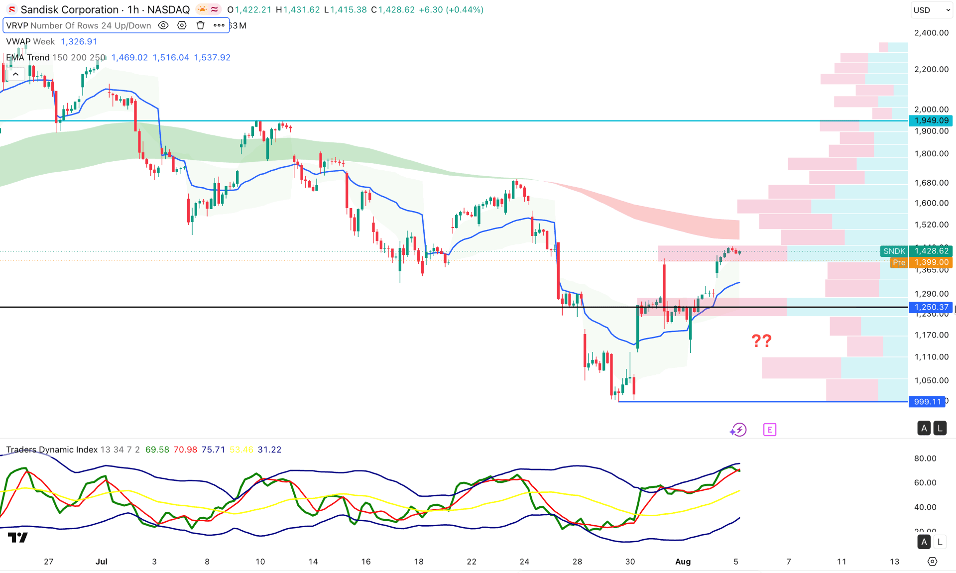 Sandisk Stock (SNDK) H1 Chart Technical Analysis 5th August 2026