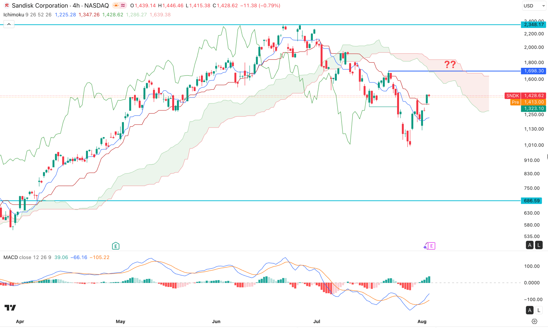 Sandisk Stock (SNDK) H4 Chart Technical Analysis 5th August 2026