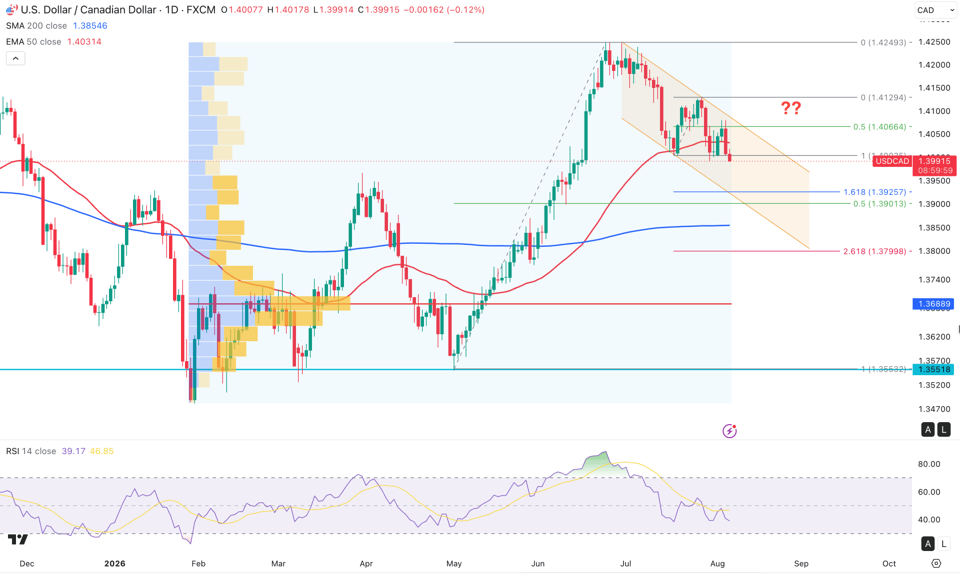 USDCAD Daily Chart Technical Analysis 6th August 2026