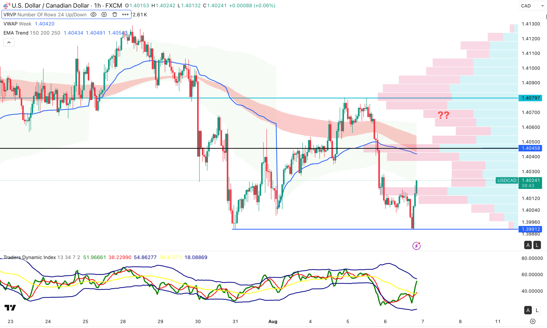 USDCAD H1 Chart Technical Analysis 6th August 2026