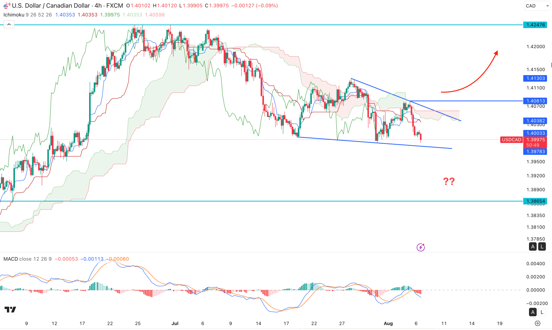 USDCAD H4 Chart Technical Analysis 6th August 2026