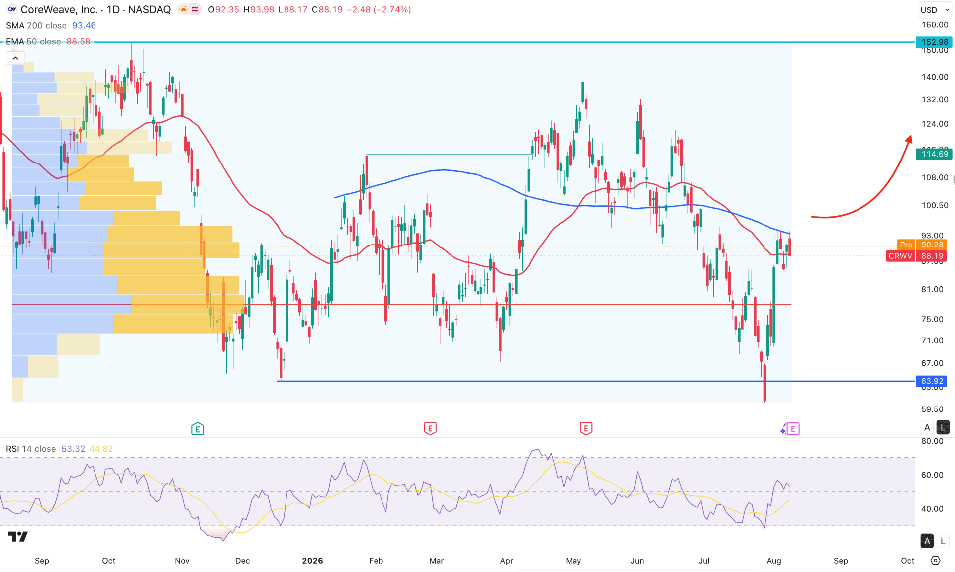 CoreWeave Stock (CRWV) Daily Chart Technical Analysis 11th August 2026