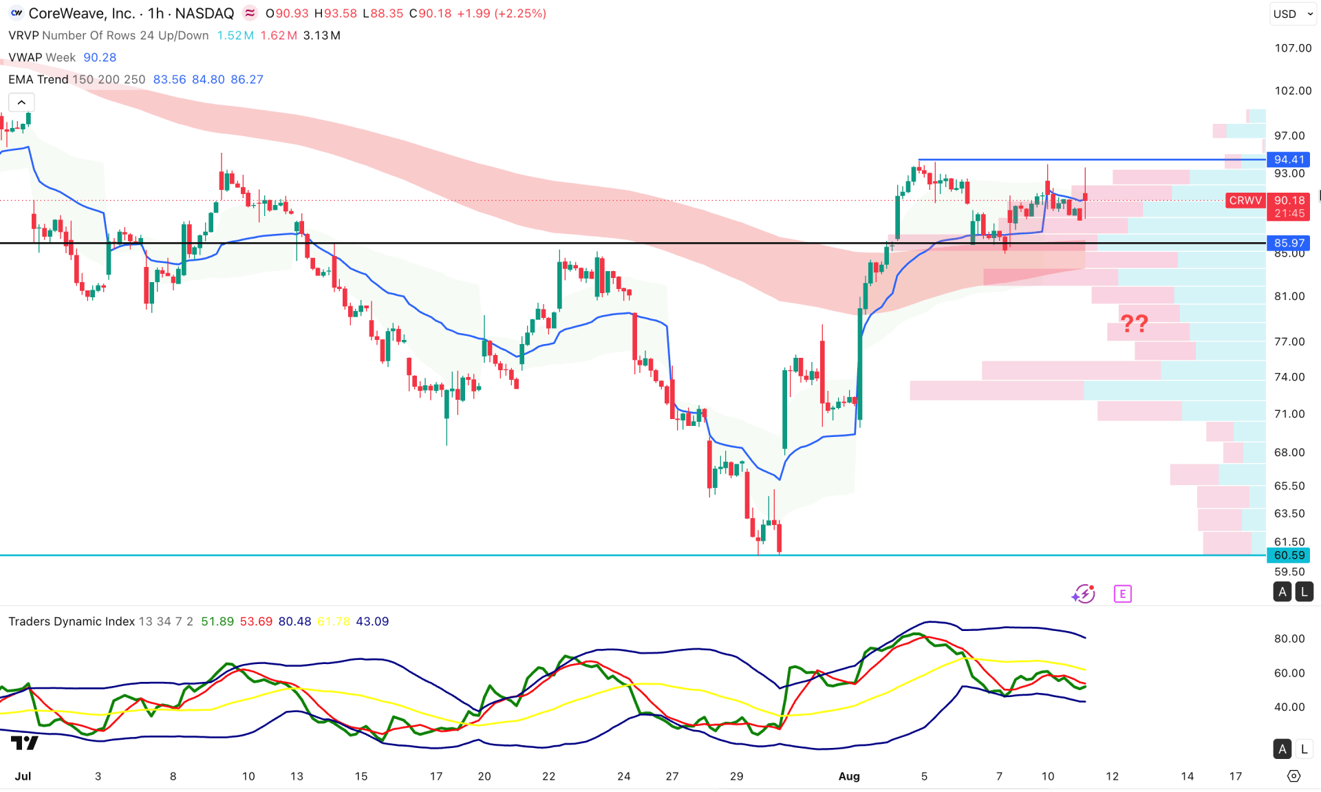 CoreWeave Stock (CRWV) H1 Chart Technical Analysis 11th August 2026