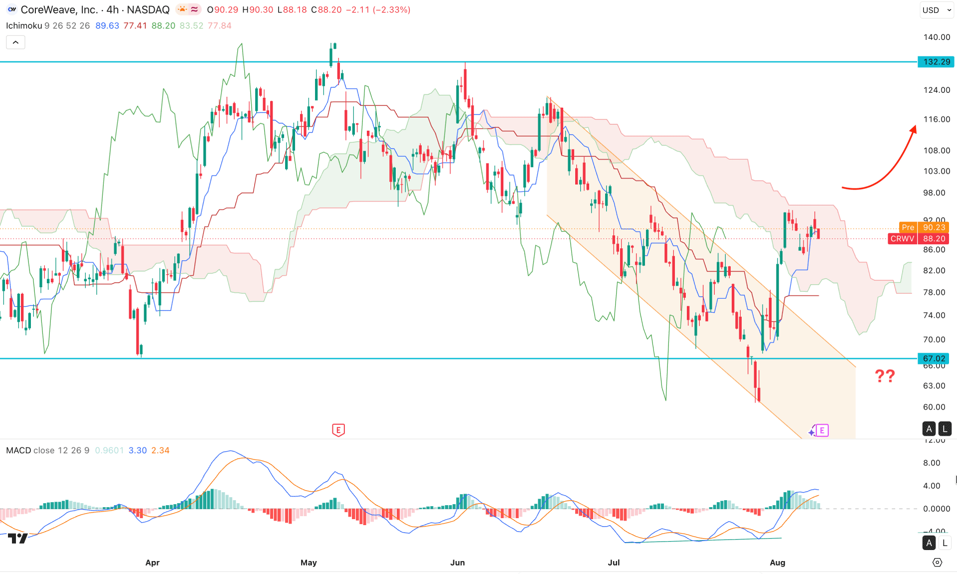 CoreWeave Stock (CRWV) H4 Chart Technical Analysis 11th August 2026