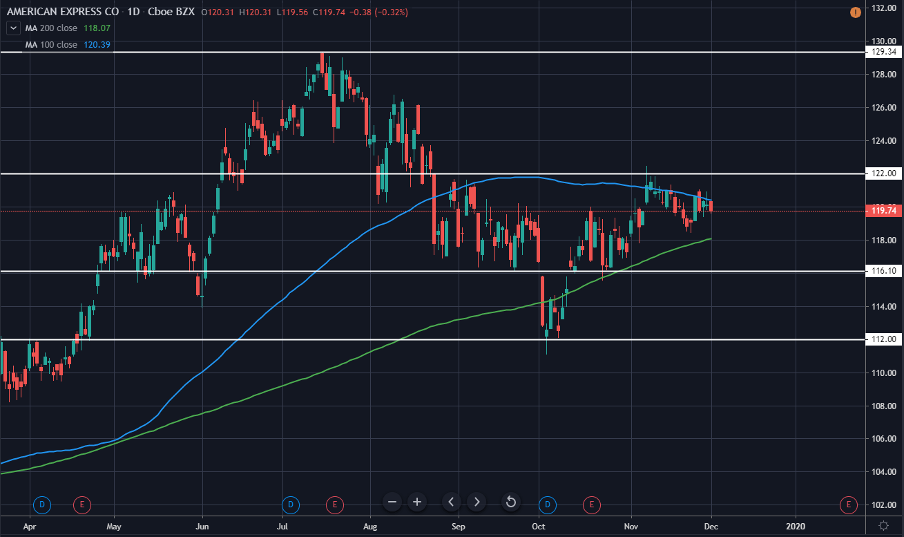 American Express Daily Technical Analysis