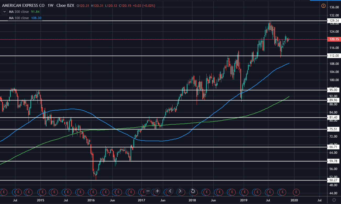 American Express Weekly Technical Analysis