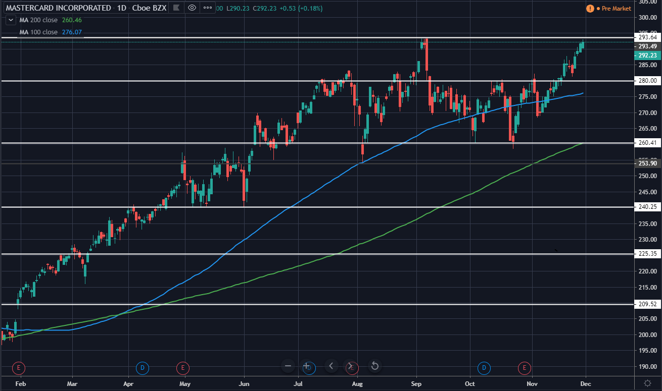 Mastercard Daily Technical Analysis