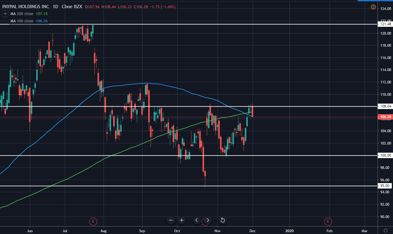 PayPal Daily Technical Analysis