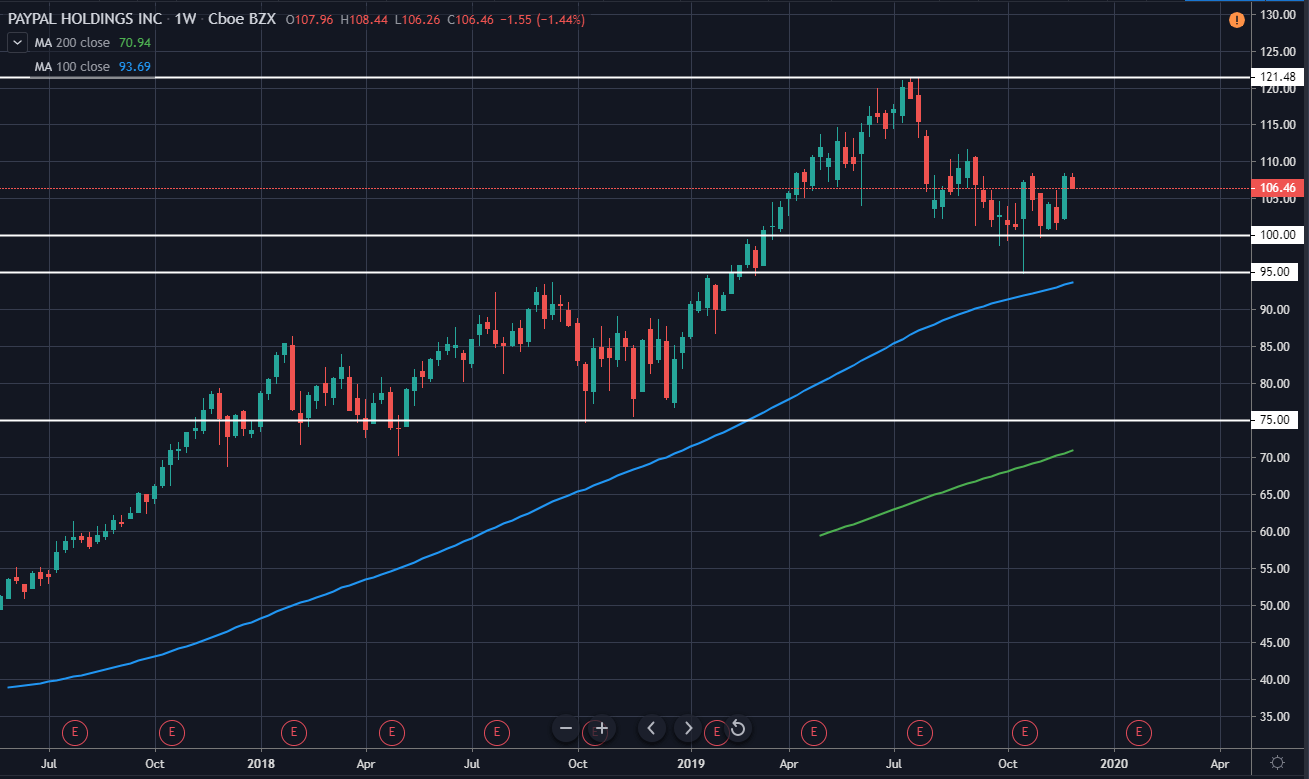 PayPal Weekly Technical Analysis