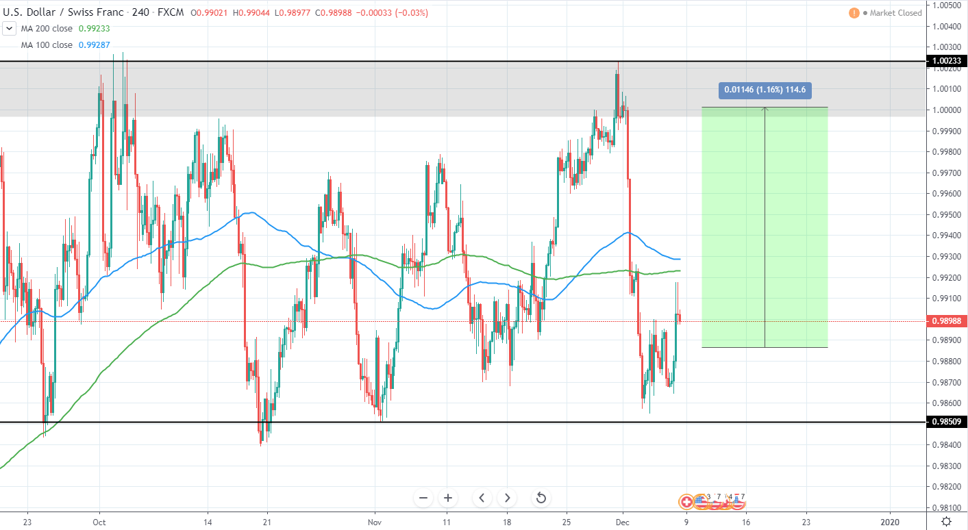 USDCHF 4 Hours Technical Analysis 8 Dec 2019