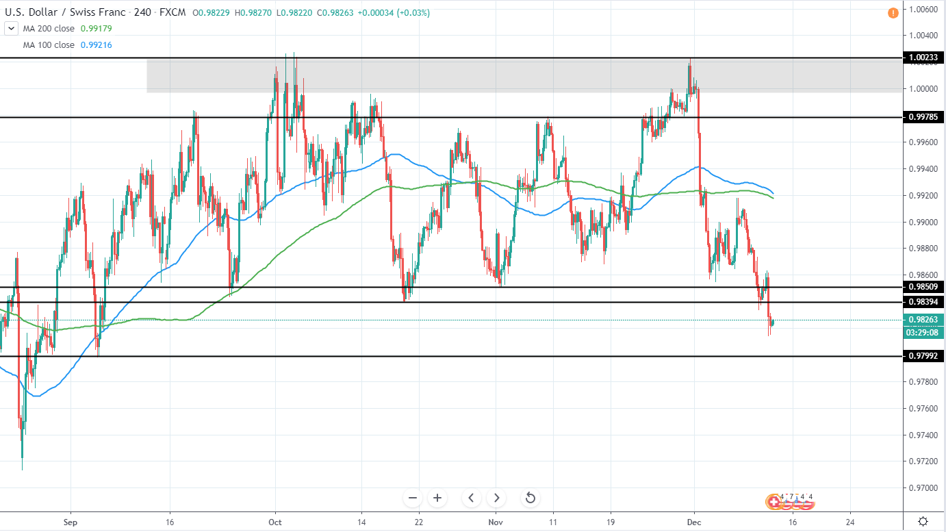 USDCHF 4 Hours Technical Analysis 12 Dec 2019