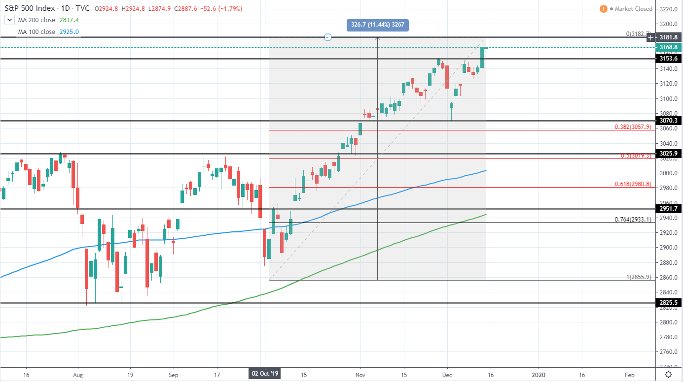 S&P 500 Daily Technical Analysis 16 Dec 2019