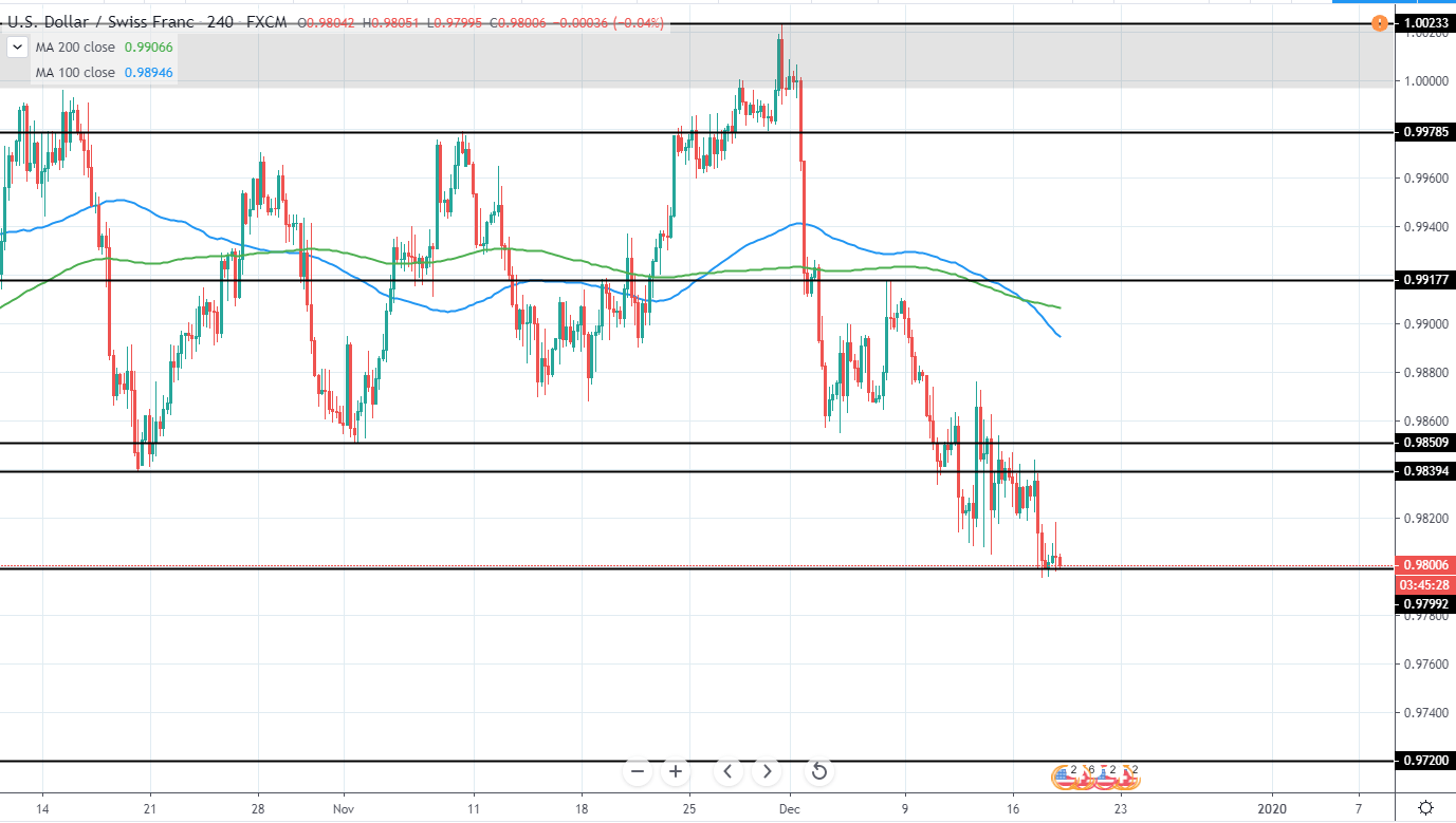 USDCHF 4 Hours Technical Analysis 18 Dec 2019