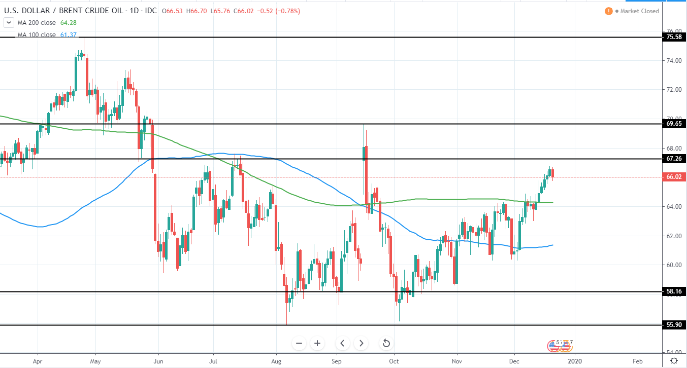 Brent Crude Oil Daily Technical Analysis 22 Dec 2019