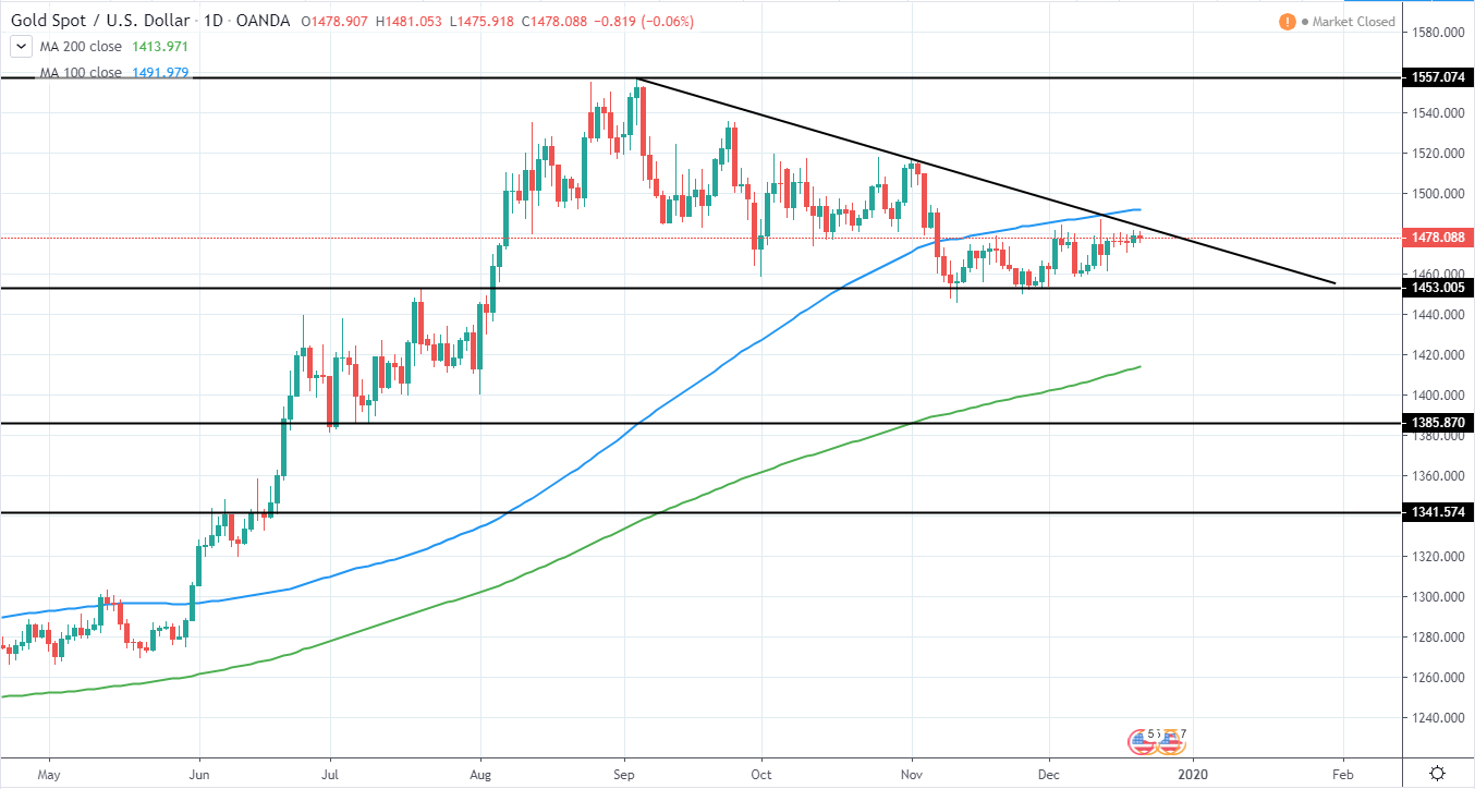 Gold Daily Technical Analysis 22 Dec 2019
