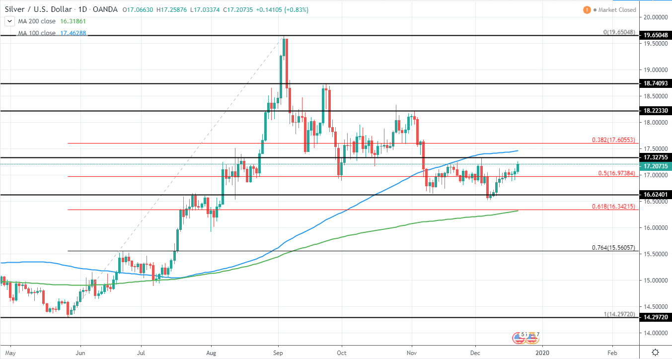 Silver Daily Technical Analysis 22 Dec 2019