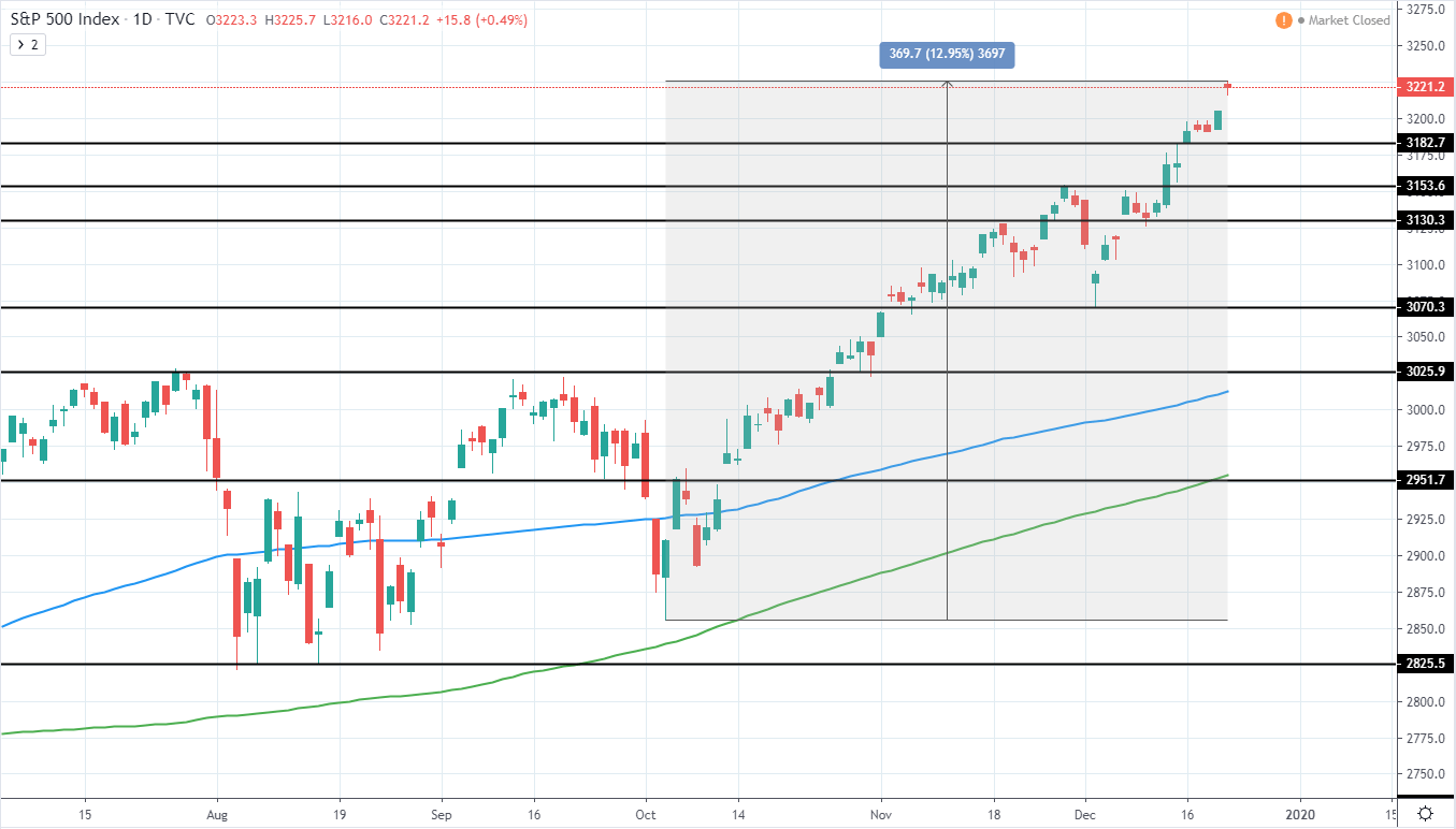 S&P 500 Daily Technical Analysis 23 Dec 2019