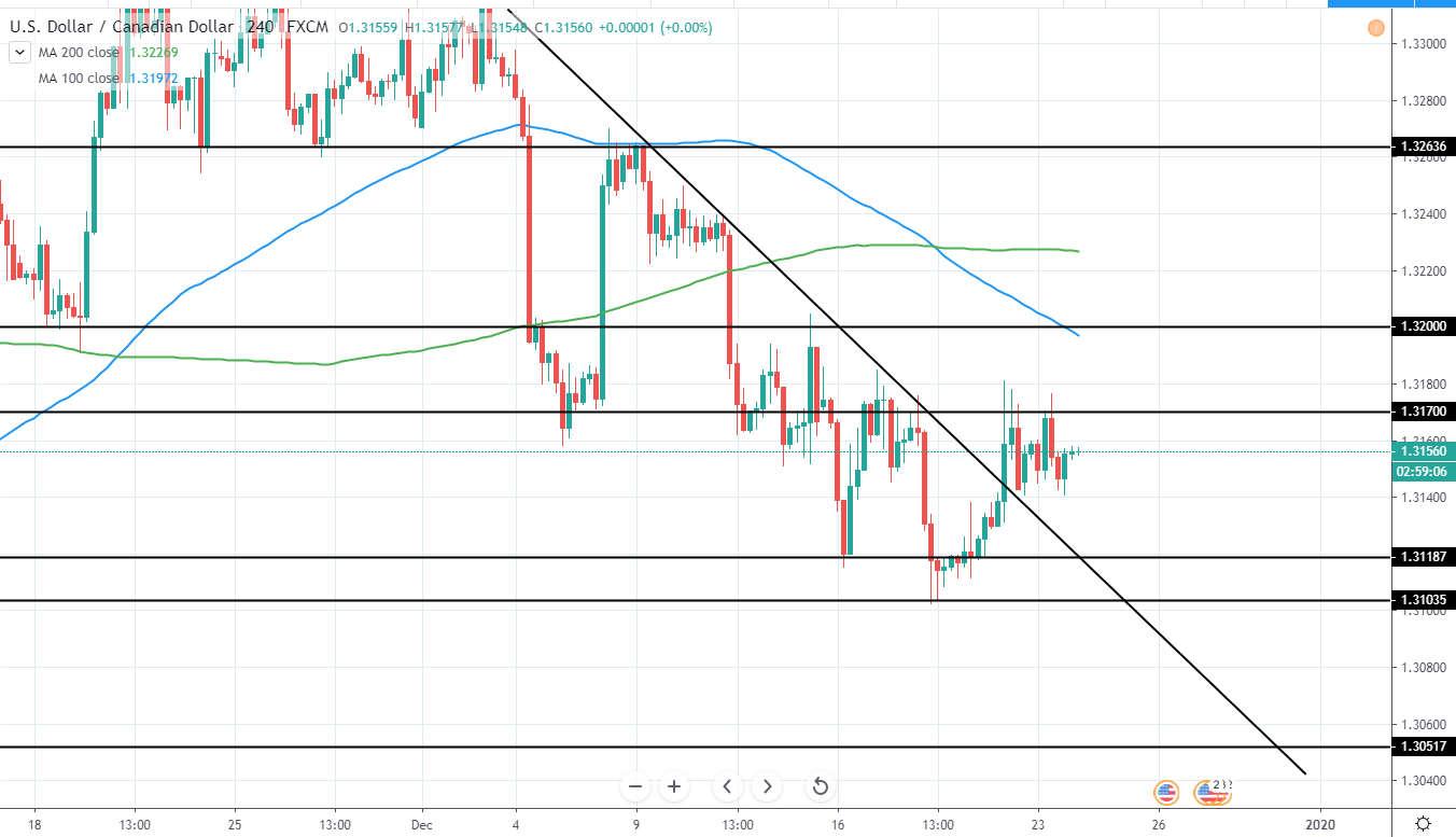 USDCAD 4 Hours Technical Analysis 24 Dec 2019