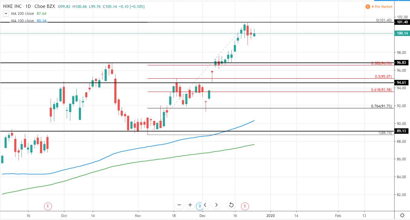 Nike Daily Technical Analysis 26 Dec 2019