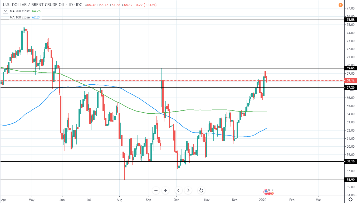 Brent Crude Oil Daily Technical Analysis 07 Jan 2020