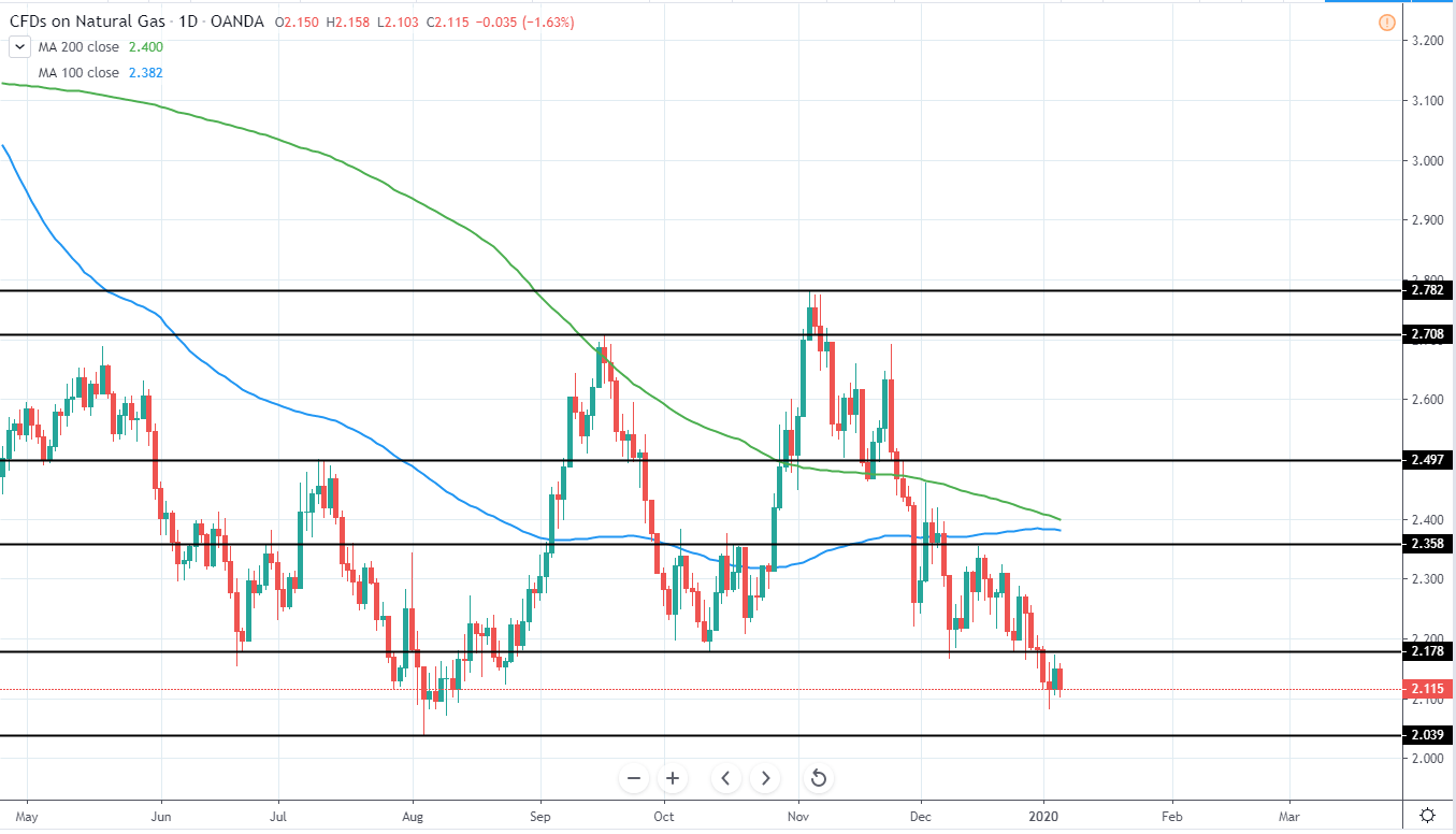 Natural Gas Daily Technical Analysis 07 Jan 2020