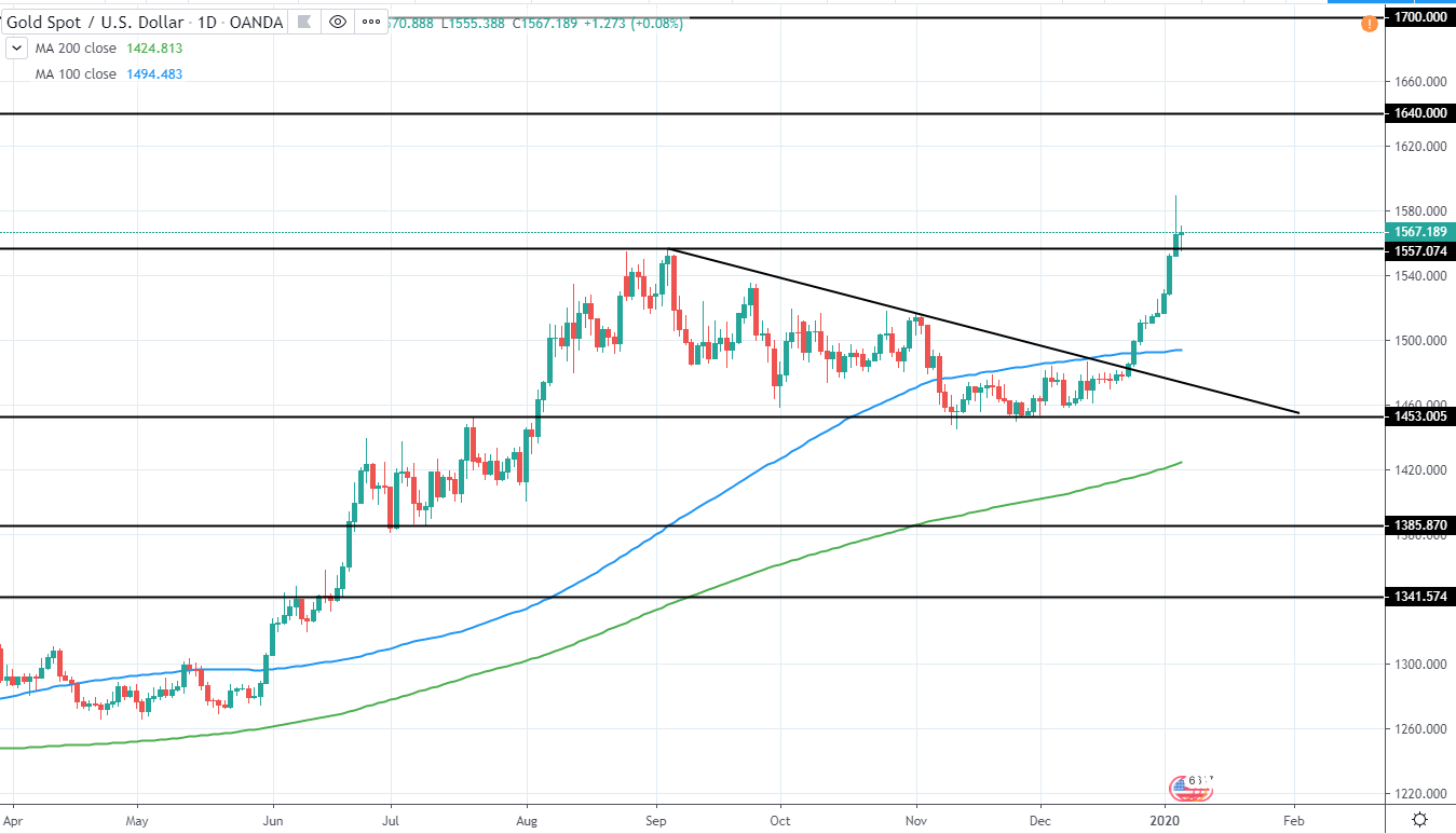 Gold Daily Technical Analysis 07 Jan 2020