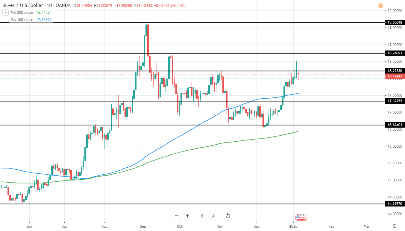 Silver Daily Technical Analysis 07 Jan 2020