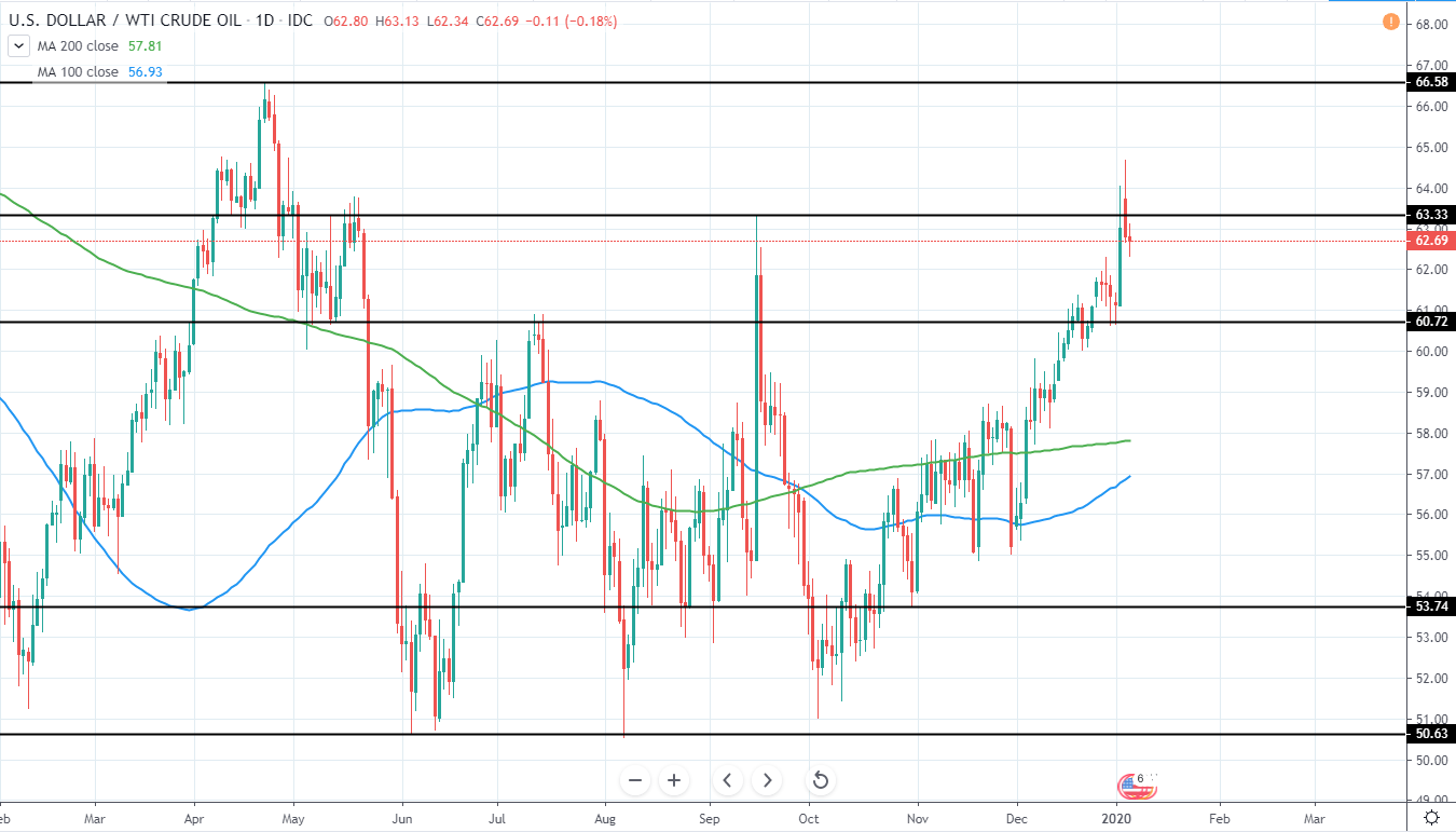 WTI Crude Oil Daily Technical Analysis 07 Jan 2020