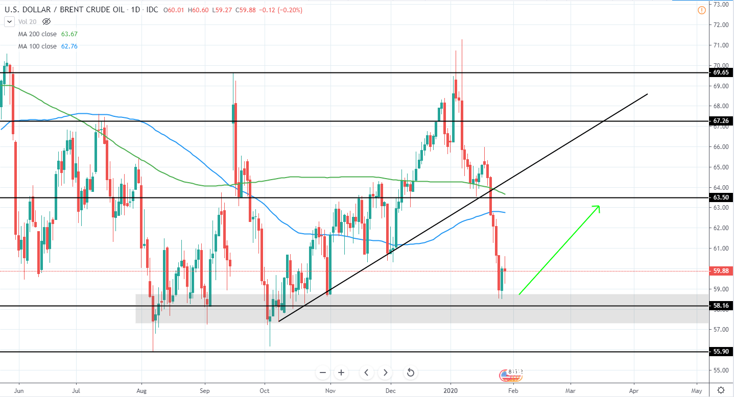 Brent Crude Oil Daily Technical Analysis 29 Jan 2020