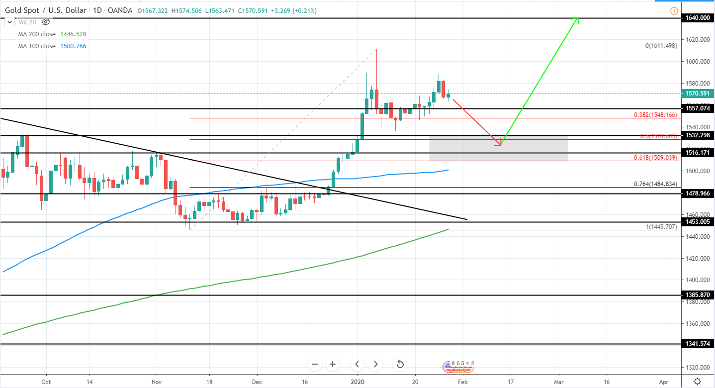 Gold Daily Technical Analysis 29 Jan 2020
