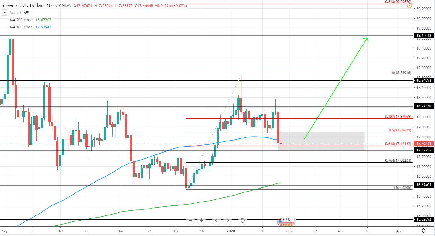 Silver Daily Technical Analysis 29 Jan 2020