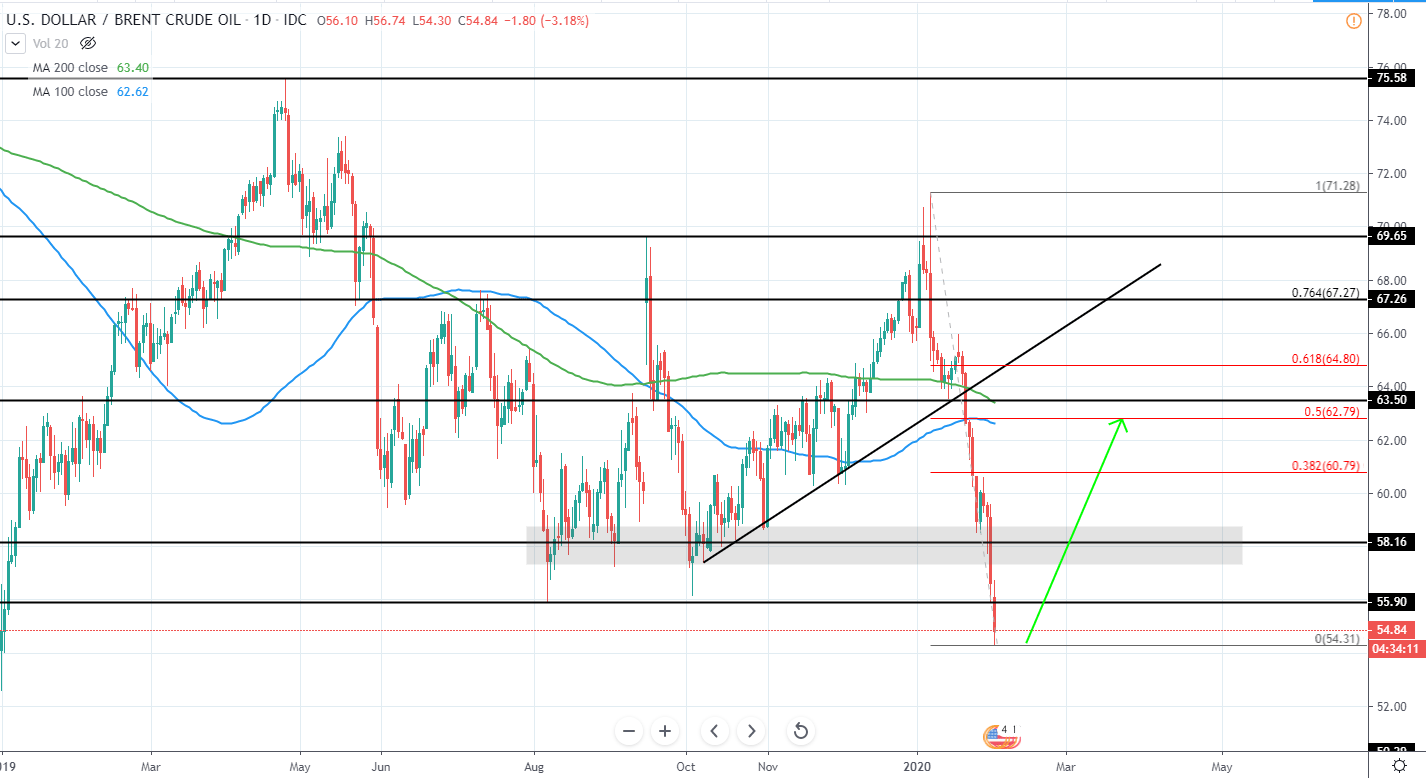 Brent Crude Oil Daily Technical Analysis 3 Feb 2020