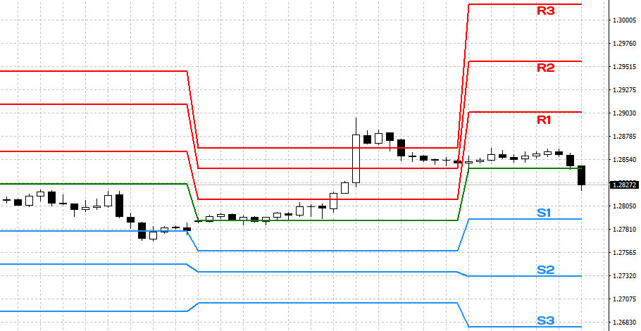 pivot point trading indicator