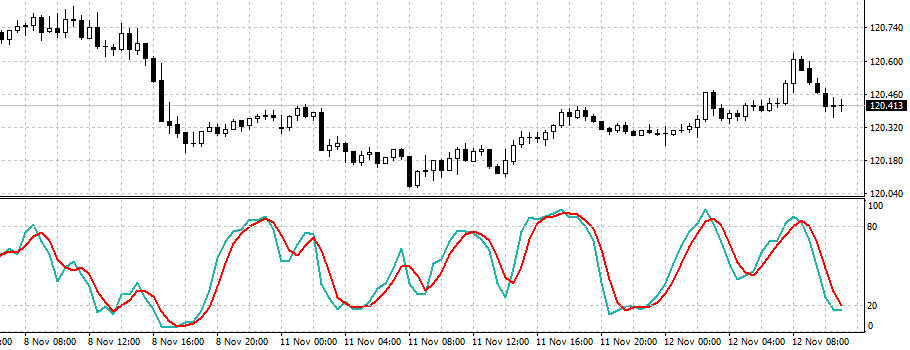 stochastics oscillator trading indicator