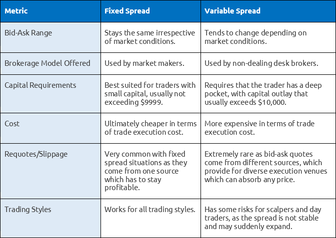Fixed spread vs Variable spread
